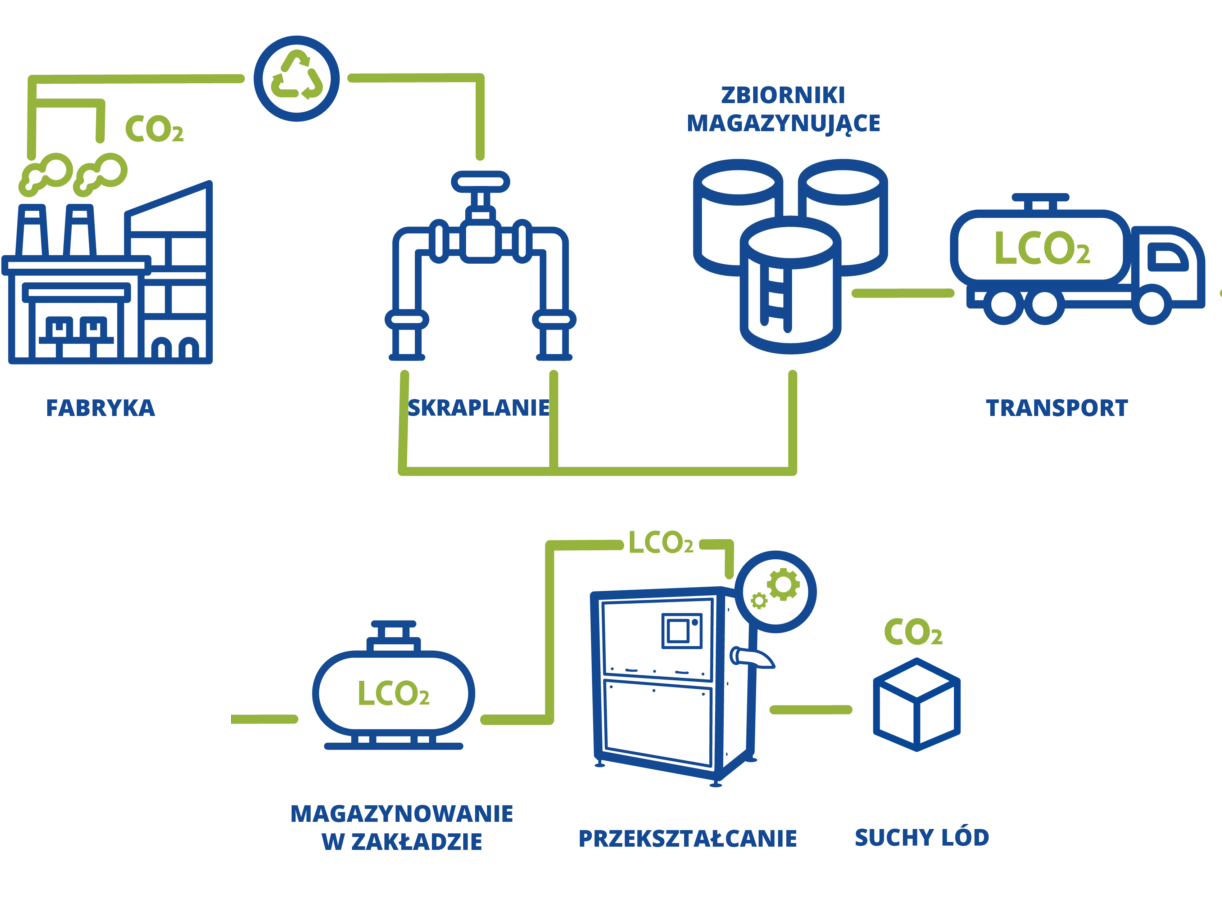 Diagram przemysłowego obiegu CO₂: skraplanie, transport, przechowywanie i przekształcanie w suchy lód.